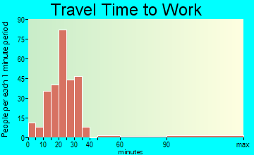 Severance travel time to work