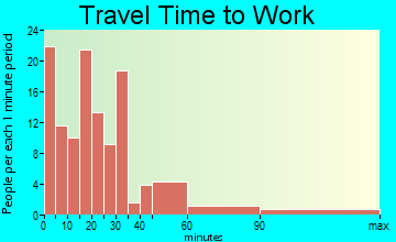 Meridian-Robbins travel time to work - commute