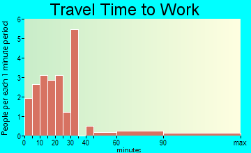 Merrill travel time to work - commute
