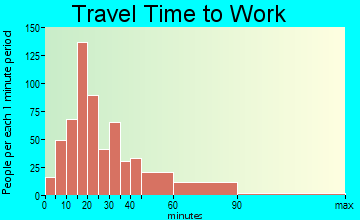 Merrimac travel time to work - commute