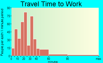 Sheridan travel time to work