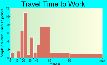 Millry travel time to work - commute