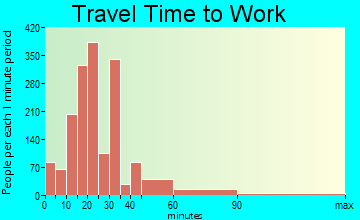 Sherrelwood travel time to work