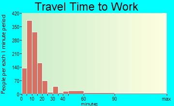 Middle Keys travel time to work - commute