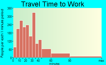 Middleborough travel time to work - commute