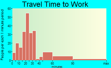 Silt travel time to work - commute