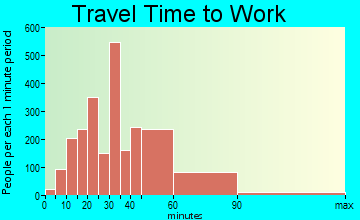 Middleburg-Clay Hill travel time to work - commute