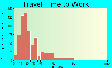 Middlebury travel time to work - commute