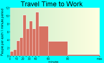 Middlefield travel time to work - commute