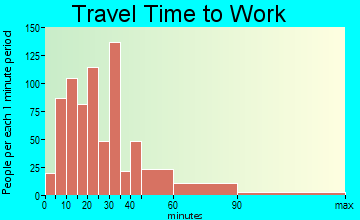 Middleton travel time to work - commute