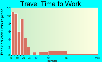 Silver Cliff travel time to work