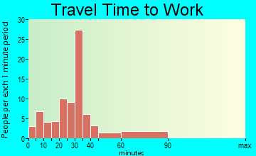 Middletown Springs travel time to work - commute