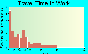 Silver Plume travel time to work
