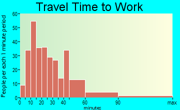 Milan travel time to work - commute
