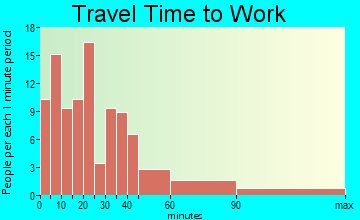 Milford travel time to work - commute