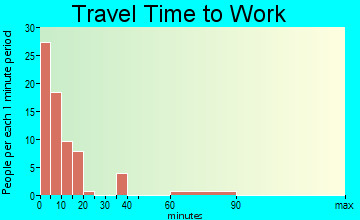 Silverton travel time to work