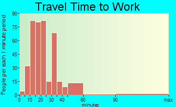 Mill Springs travel time to work - commute