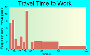 Simla travel time to work