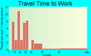 Millhaven travel time to work - commute