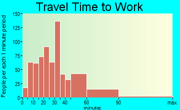 Millis travel time to work - commute