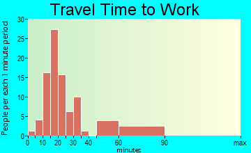 Milltown travel time to work - commute