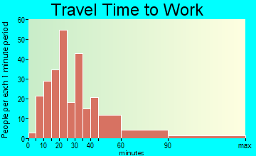 Millville travel time to work - commute