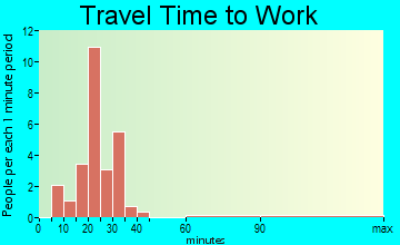 Millville travel time to work - commute