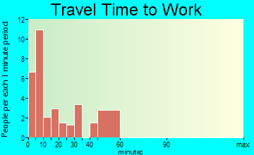 South Fork travel time to work - commute