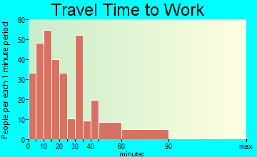 Minden travel time to work - commute