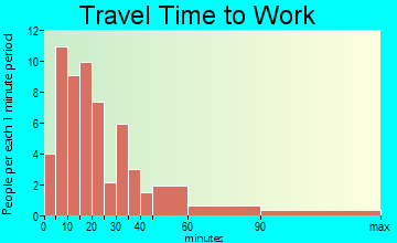 Minerva travel time to work - commute