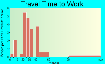 Akron travel time to work