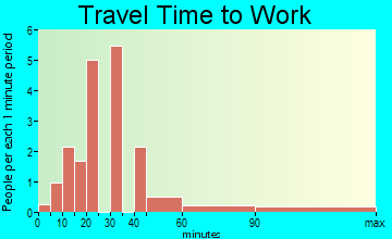 Banks travel time to work - commute