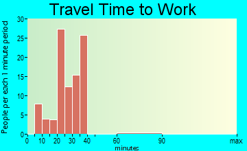Minor travel time to work