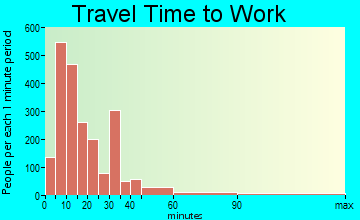 Mingus Mountain travel time to work - commute