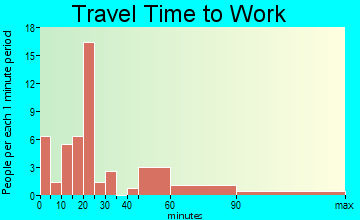 Mink Creek travel time to work - commute