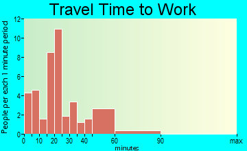 Modena travel time to work - commute