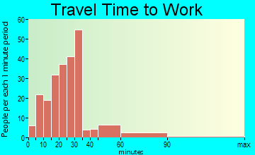 Mohawk travel time to work - commute