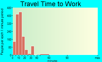Steamboat Springs travel time to work - commute