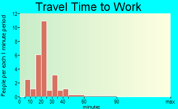 Molitor travel time to work - commute