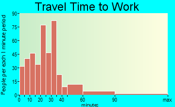 Monmouth travel time to work - commute