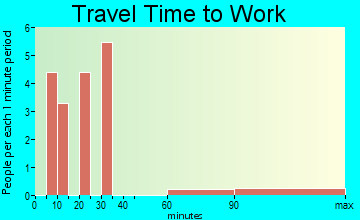 Monroe travel time to work - commute