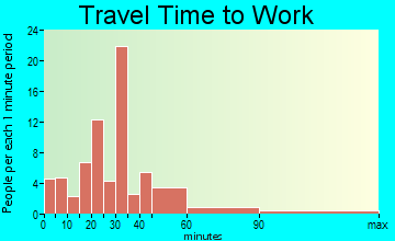 Monroe travel time to work - commute