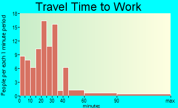 Monroe travel time to work - commute