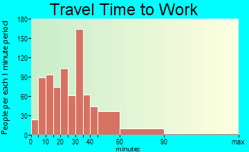 Monson travel time to work - commute