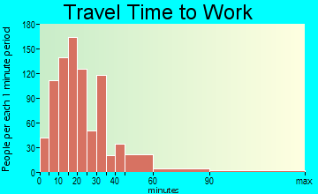 Montague travel time to work - commute