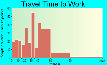 Strasburg travel time to work - commute