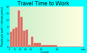 Monterey travel time to work - commute
