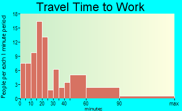 Montgomery travel time to work - commute