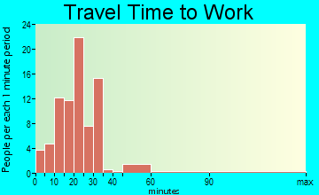 Monticello travel time to work - commute