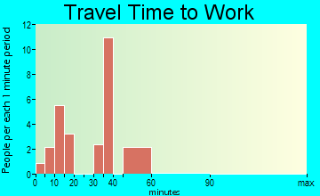 Sugar City travel time to work - commute